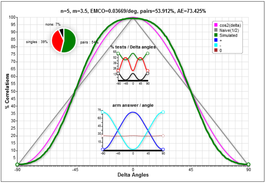 n=5 and m=3.5