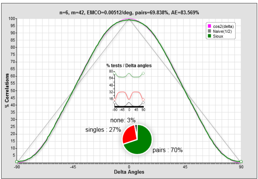 n=6 and m=21/2