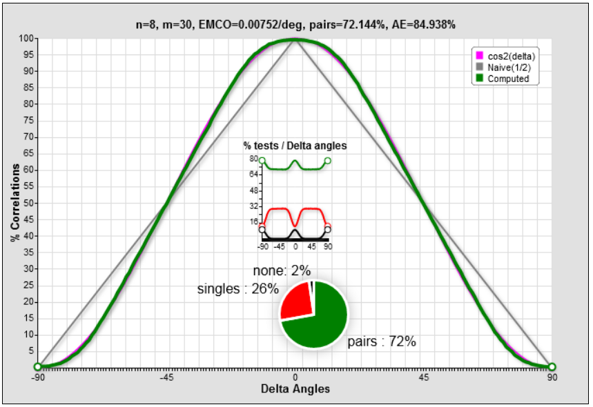n=8 and m=15/2
