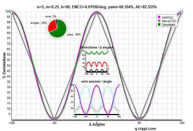 n=5 and m=25/4