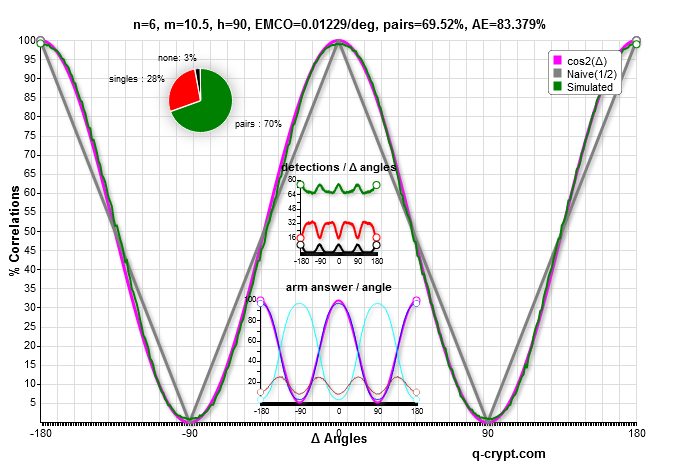 n=6 and m=21/2